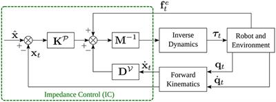 Variable Impedance Control and Learning—A Review